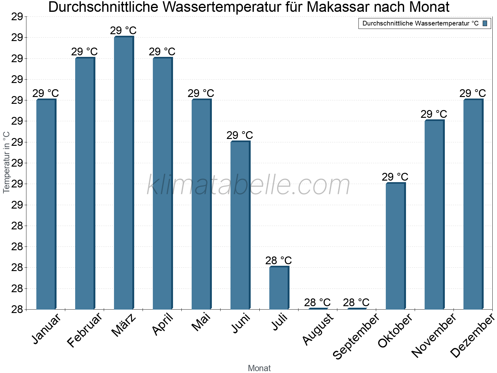 Monatliche Durchschnittstemperaturen des Wassers über das Jahr. Makassar.