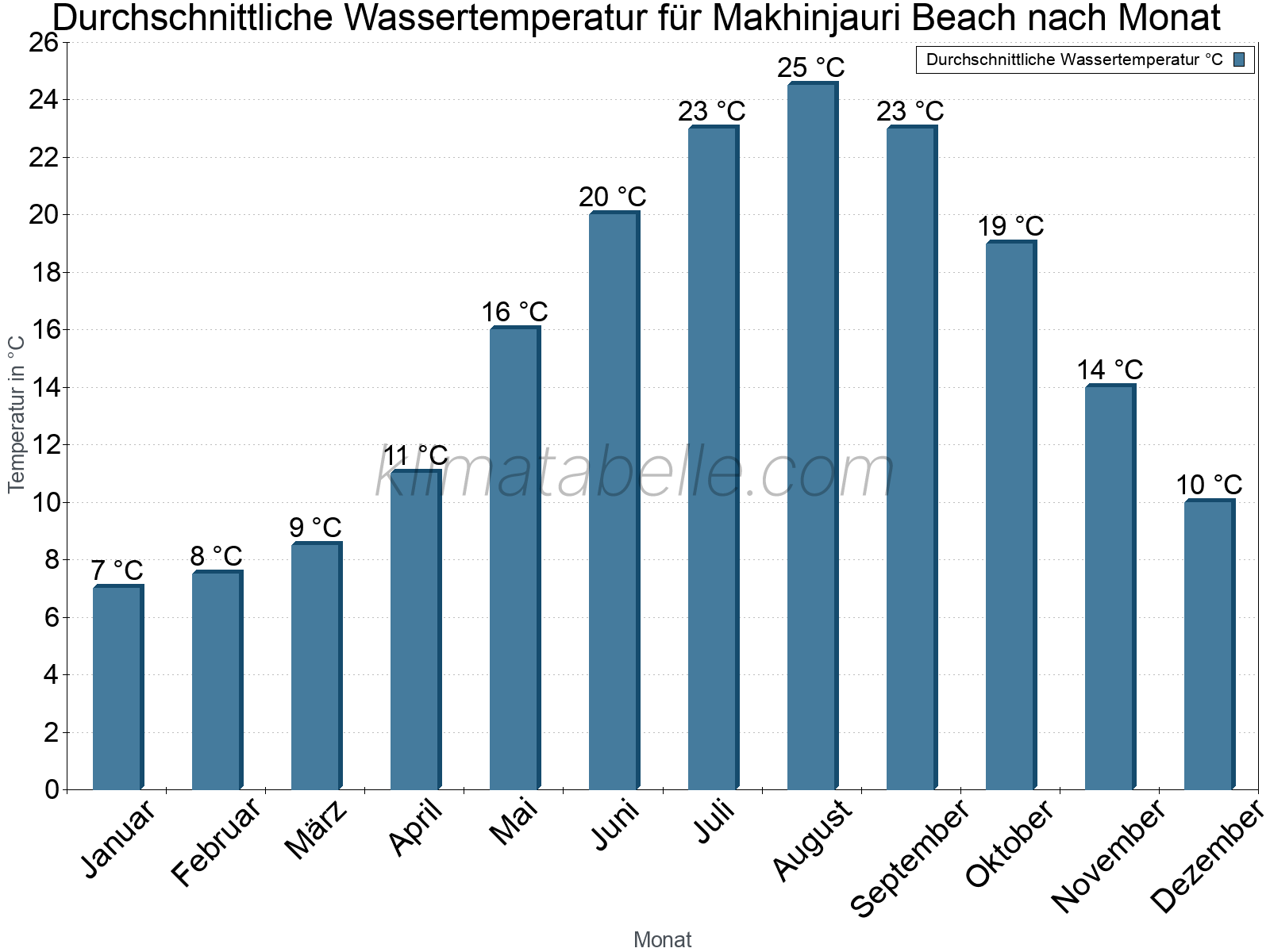 Monatliche Durchschnittstemperaturen des Wassers über das Jahr. Makhinjauri Beach.
