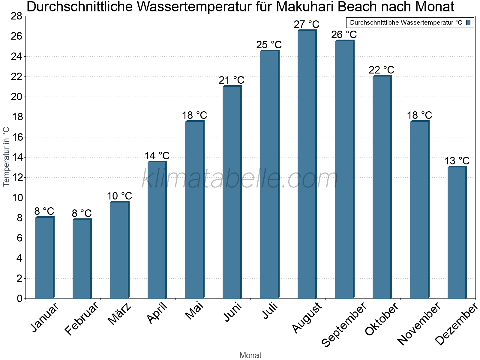 Monatliche Durchschnittstemperaturen des Wassers über das Jahr. Makuhari Beach.