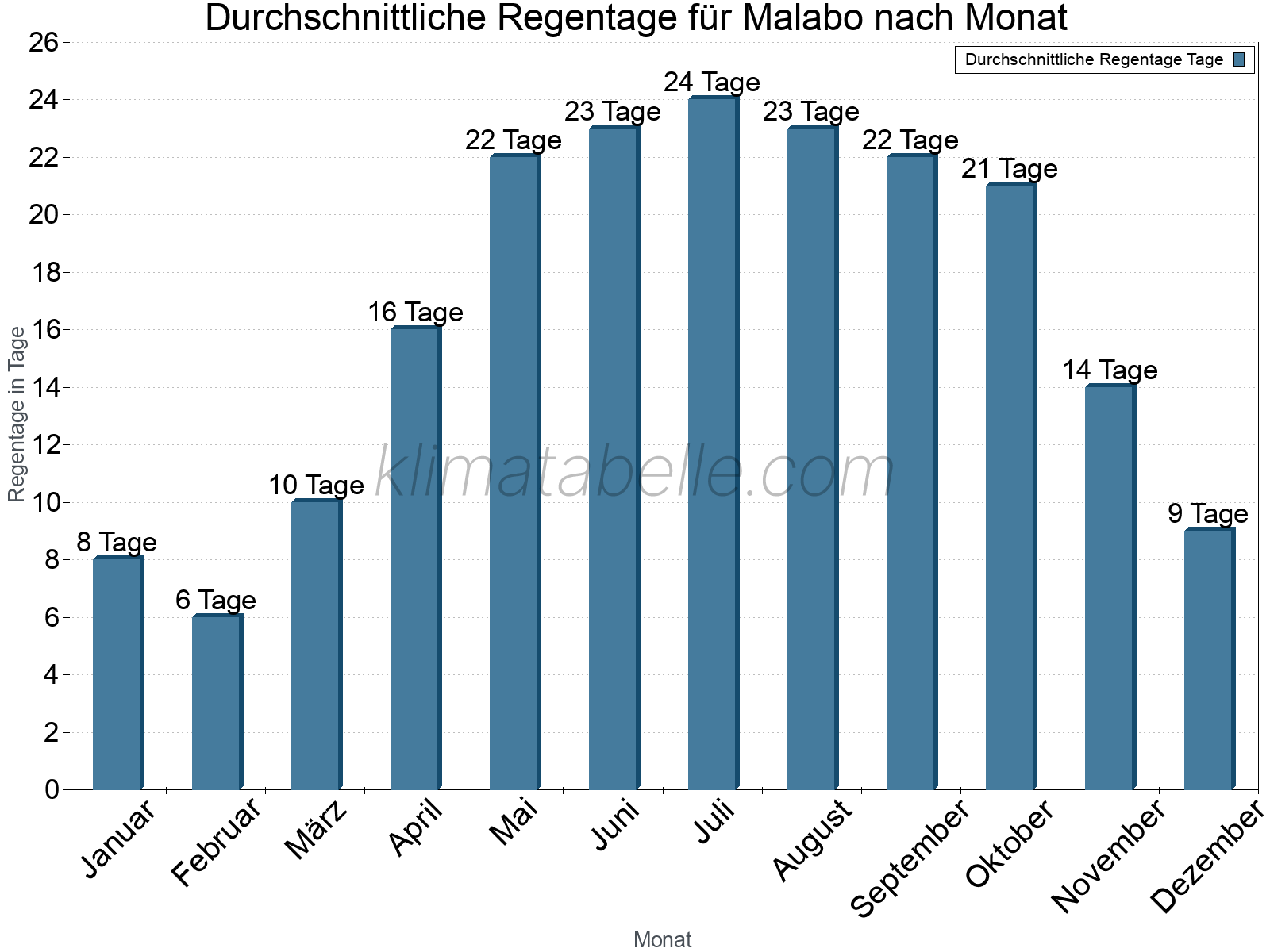 Monatliche Durchschnittswerte der Regentage im Jahresverlauf. Malabo.