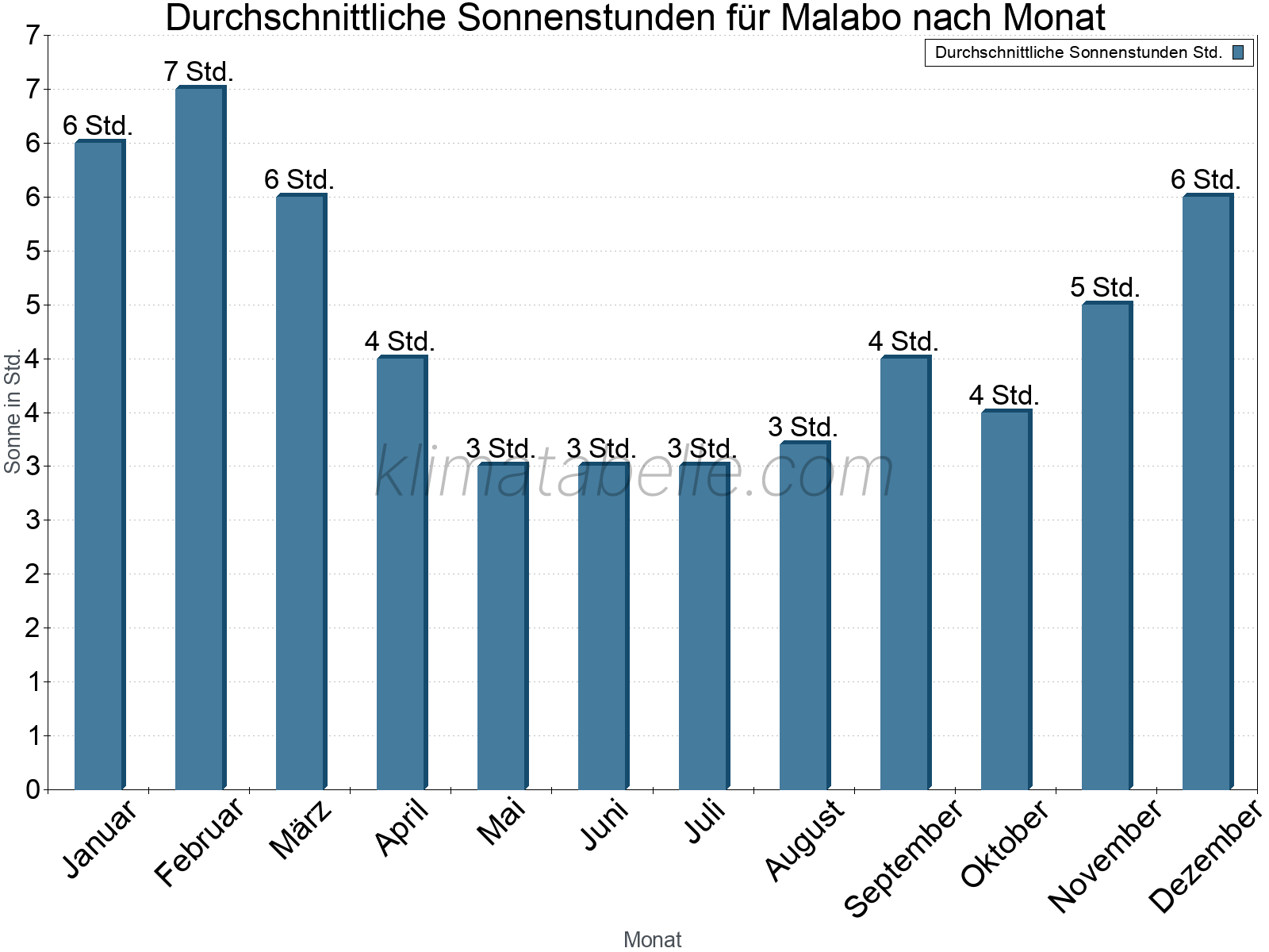 Monatliche Durchschnittswerte der täglichen Sonnenstunden im Jahresverlauf. Malabo.