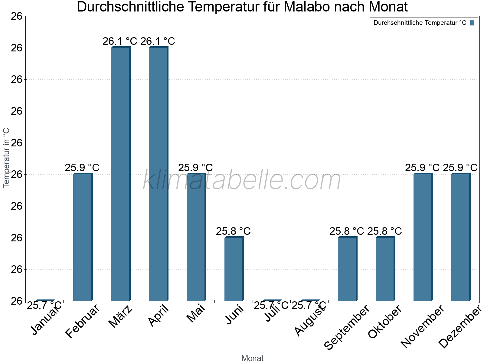 Jahresverlauf der gemittelten Temperatur je Monat. Malabo.