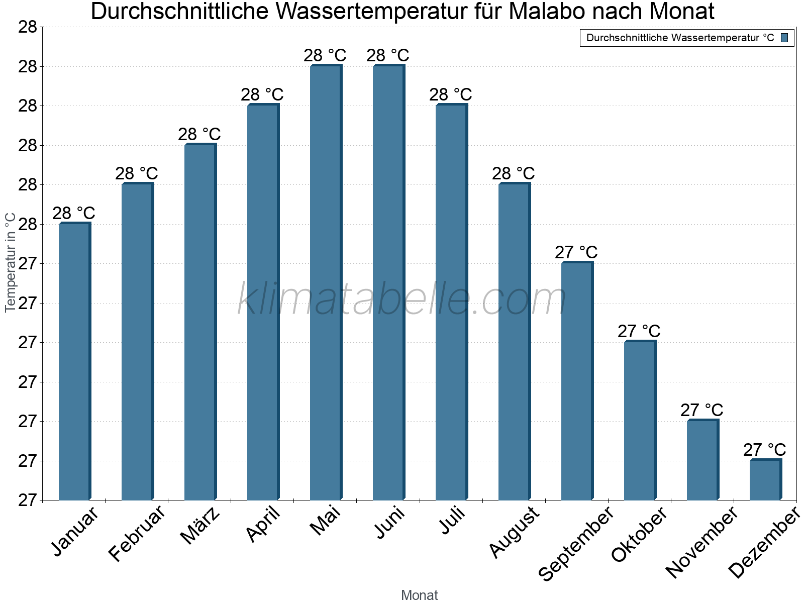 Monatliche Durchschnittstemperaturen des Wassers über das Jahr. Malabo.