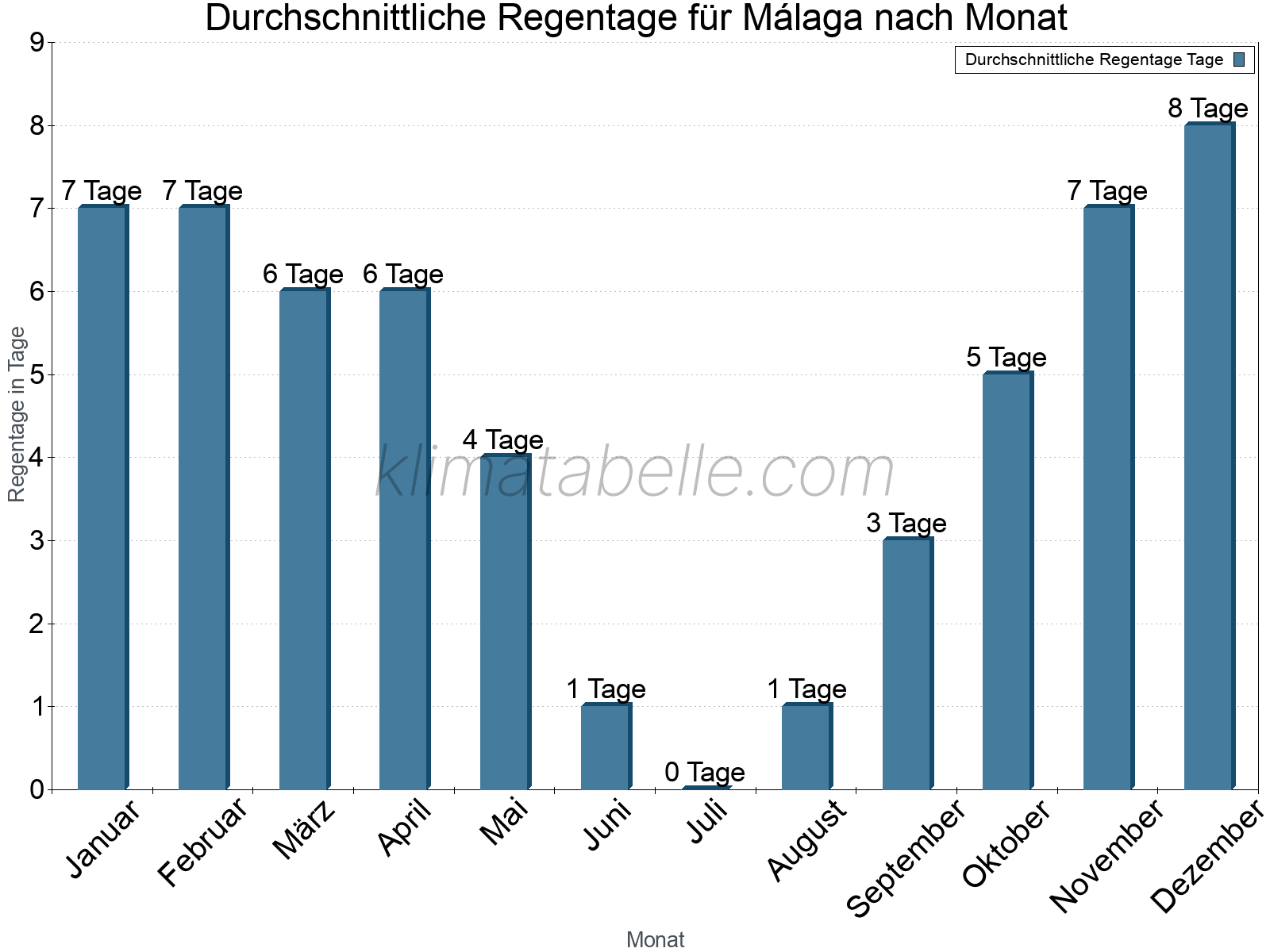 Monatliche Durchschnittswerte der Regentage im Jahresverlauf. Málaga.