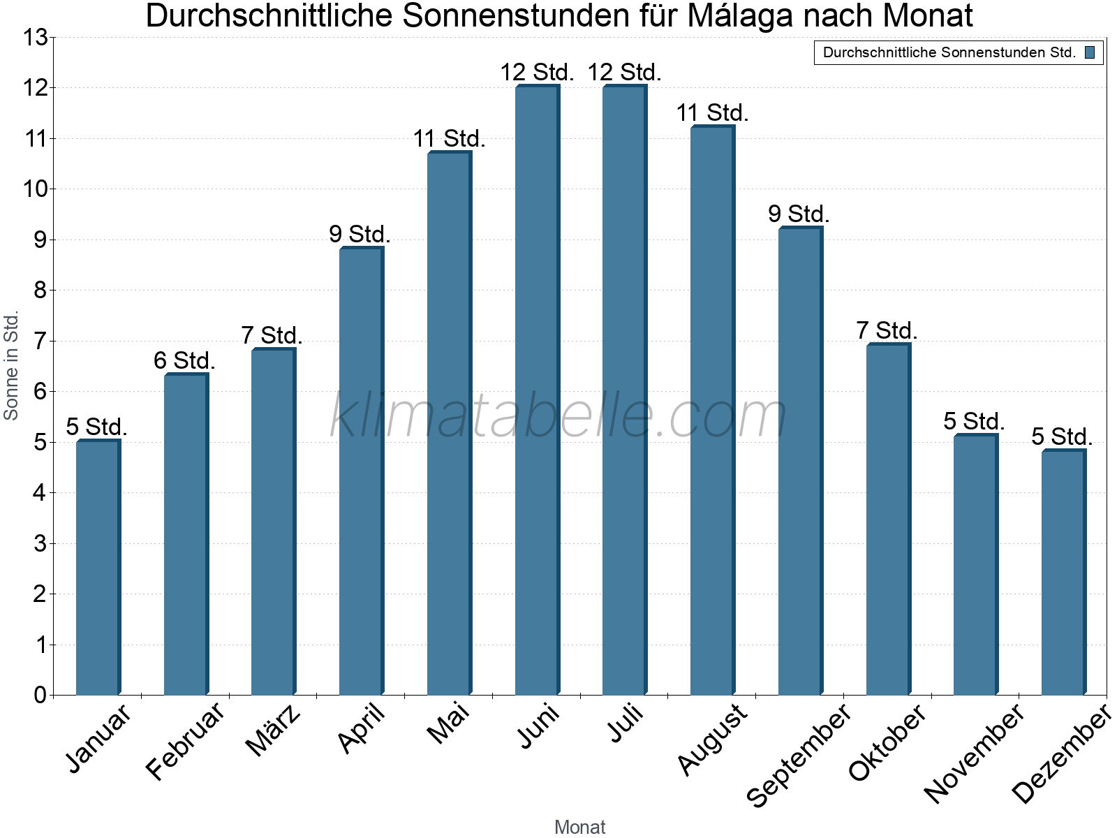 Monatliche Durchschnittswerte der täglichen Sonnenstunden im Jahresverlauf. Málaga.