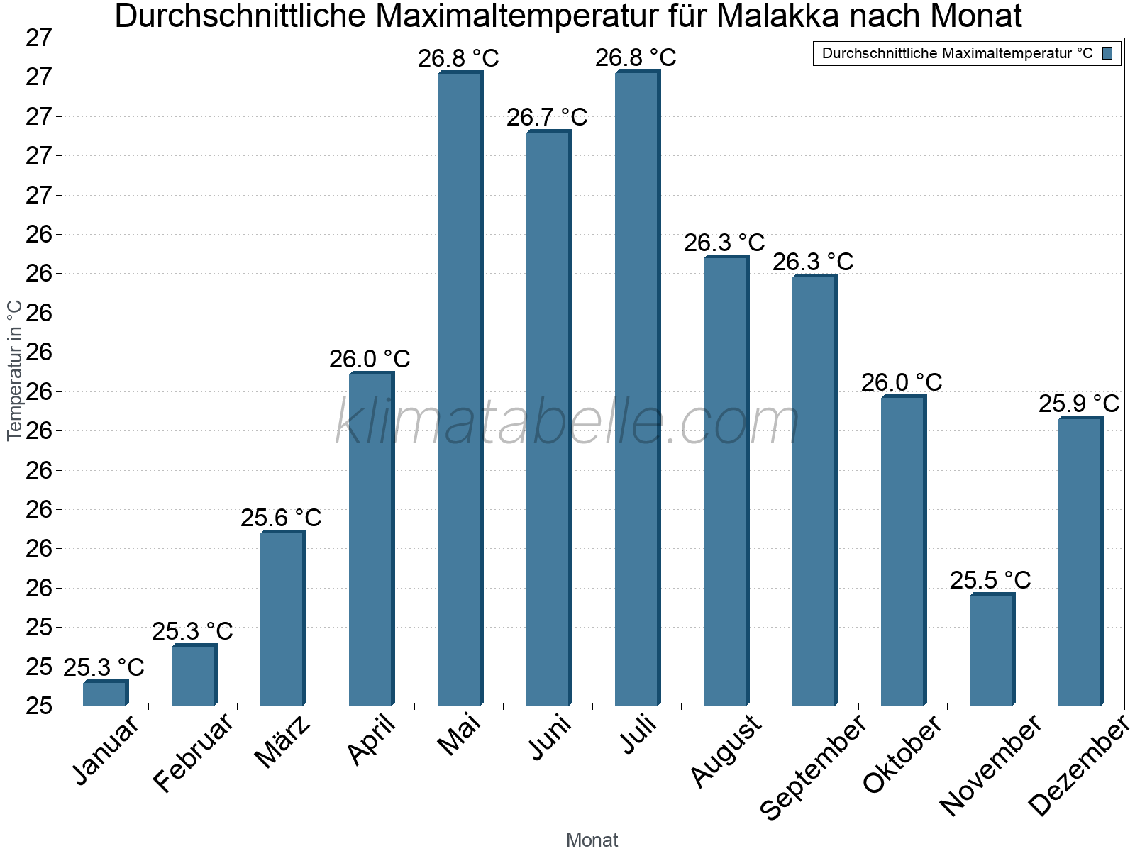 Jahresverlauf der gemittelten Maximaltemperatur je Monat. Malakka.
