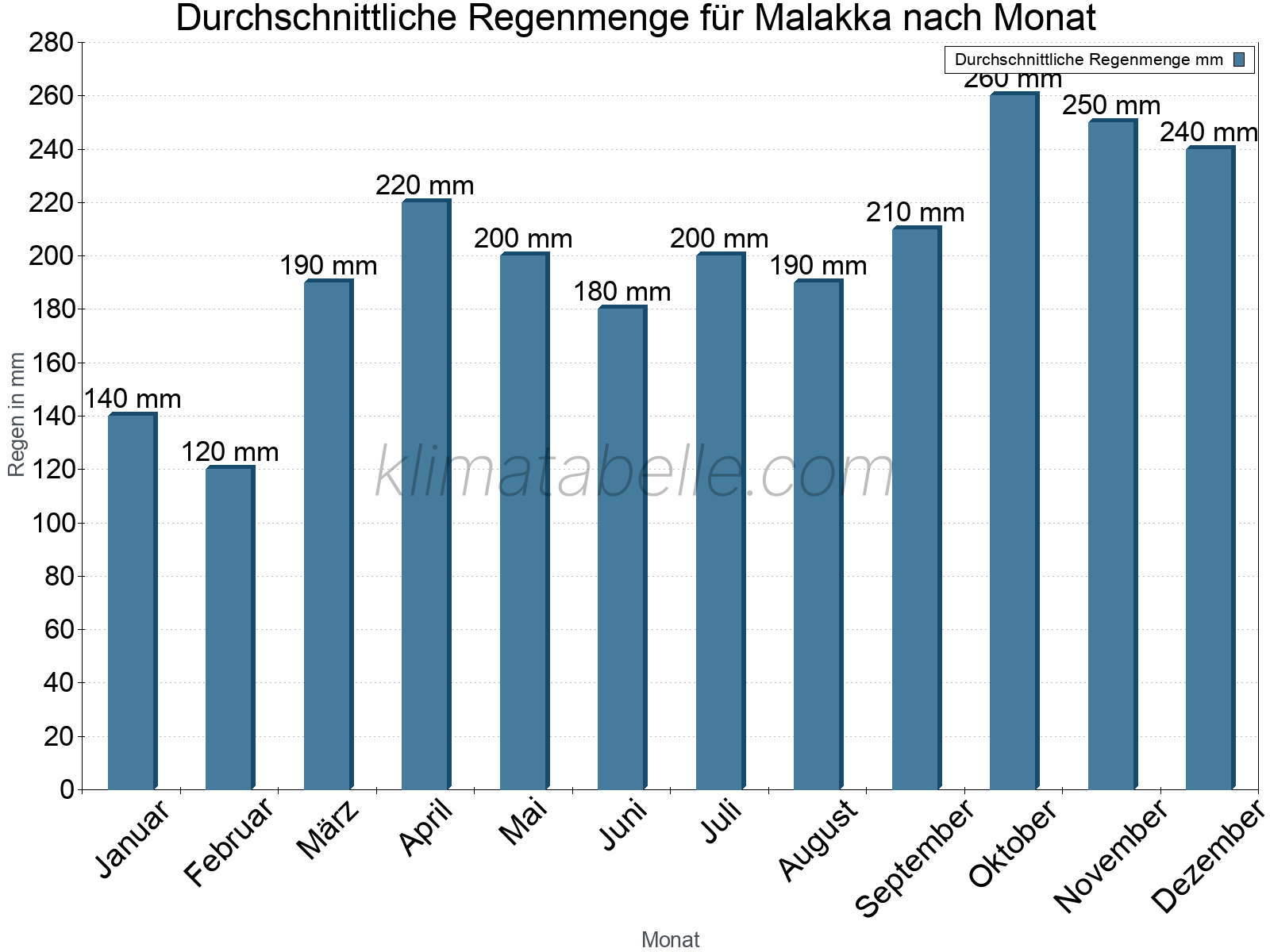 Monatliche Durchschnittswerte der täglichen Regenmenge im Jahresverlauf. Malakka.