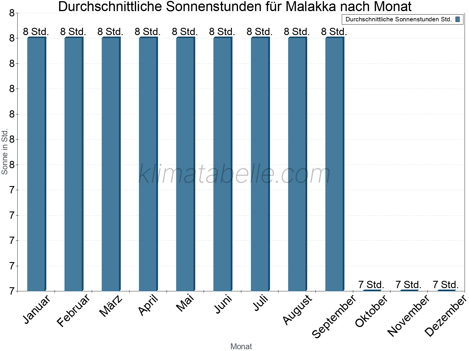 Monatliche Durchschnittswerte der täglichen Sonnenstunden im Jahresverlauf. Malakka.
