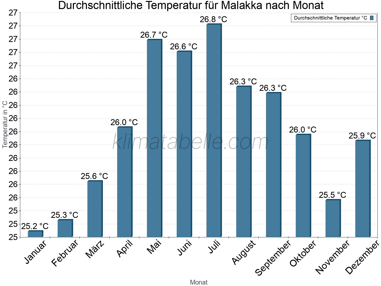 Jahresverlauf der gemittelten Temperatur je Monat. Malakka.
