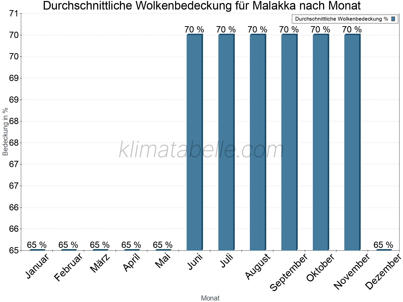 Jahresverlauf der gemittelten Bedeckung des Himmels je Monat. Dabei sind auch Nebelfelder (z.B. am Morgen) inkludiert. Zu beachten ist, dass die Skalierung der Y-Achse an die Datenwerte angepasst wird. Die Balkenhöhe steht nicht für absolute Prozentsätze wie 0% oder 100%, sondern für relative Mengen im Vergleich zu den minimalen bzw. maximalen Werten anderer Monate. Malakka.