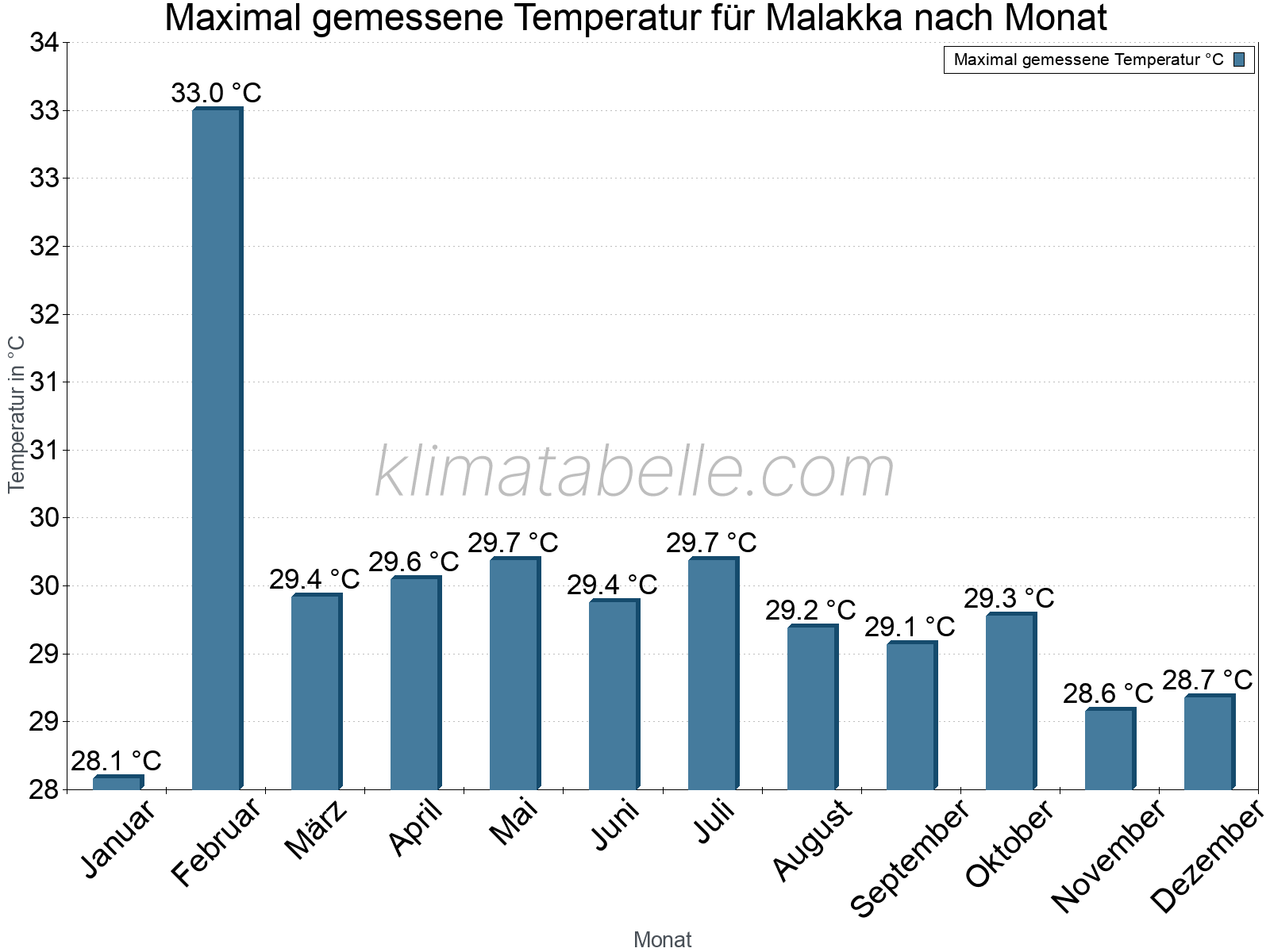 Jahresverlauf der Maximaltemperatur je Monat. Malakka.