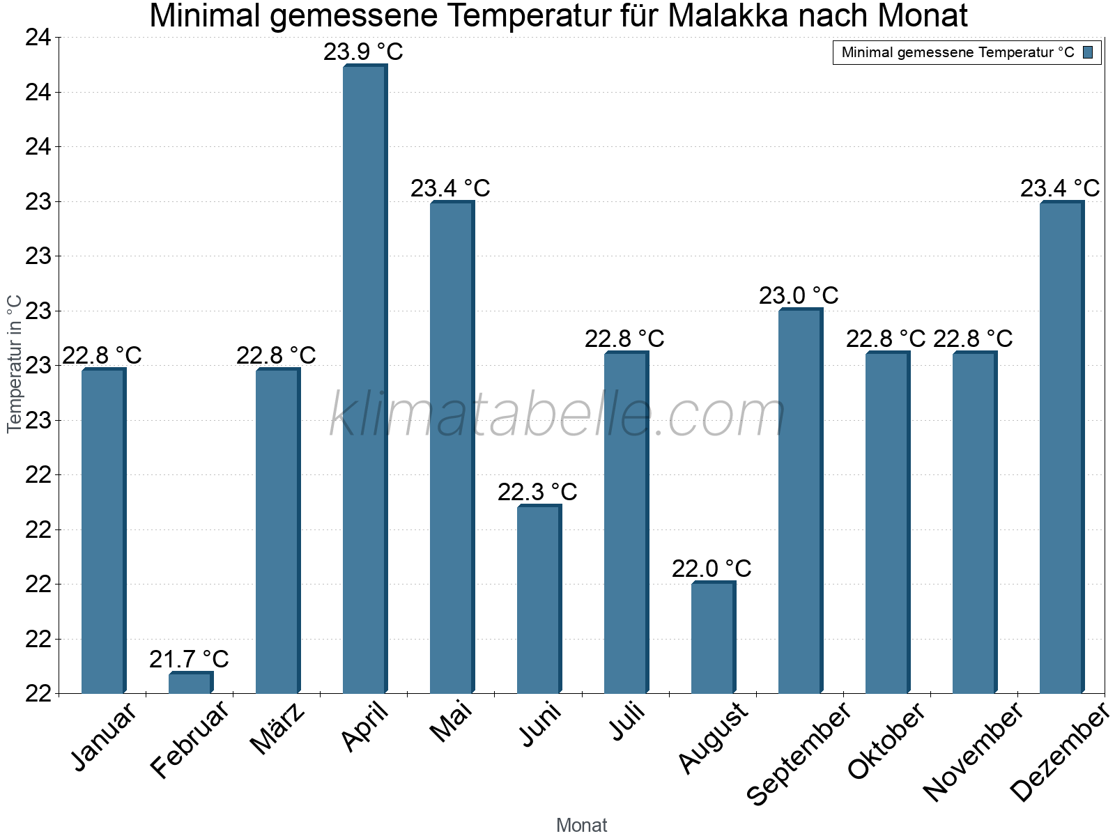 Jahresverlauf der Minimaltemperatur je Monat. Malakka.