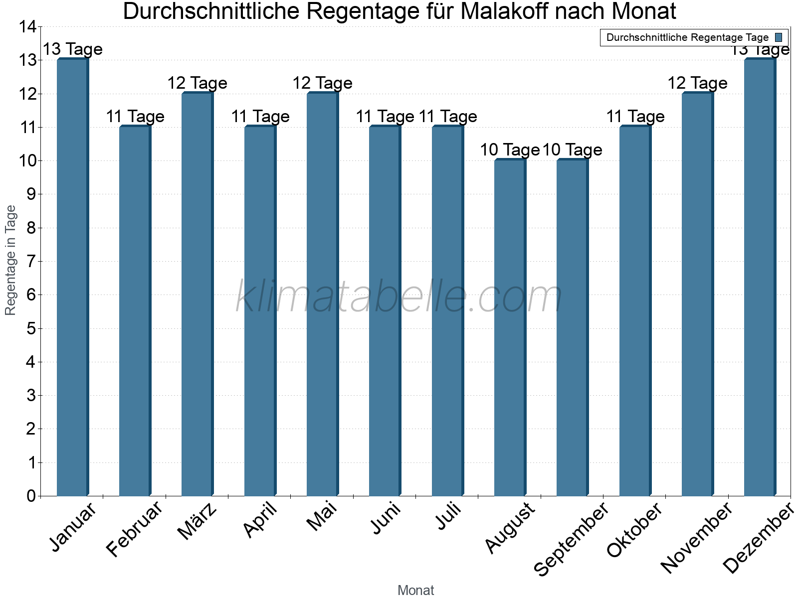 Monatliche Durchschnittswerte der Regentage im Jahresverlauf. Malakoff.