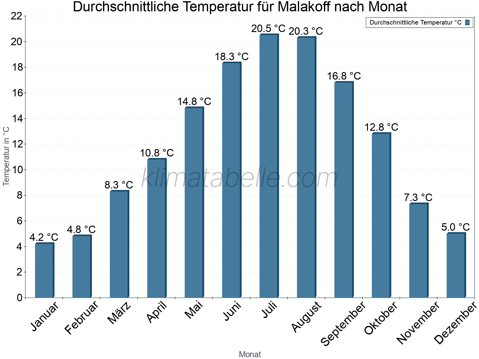 Jahresverlauf der gemittelten Temperatur je Monat. Malakoff.