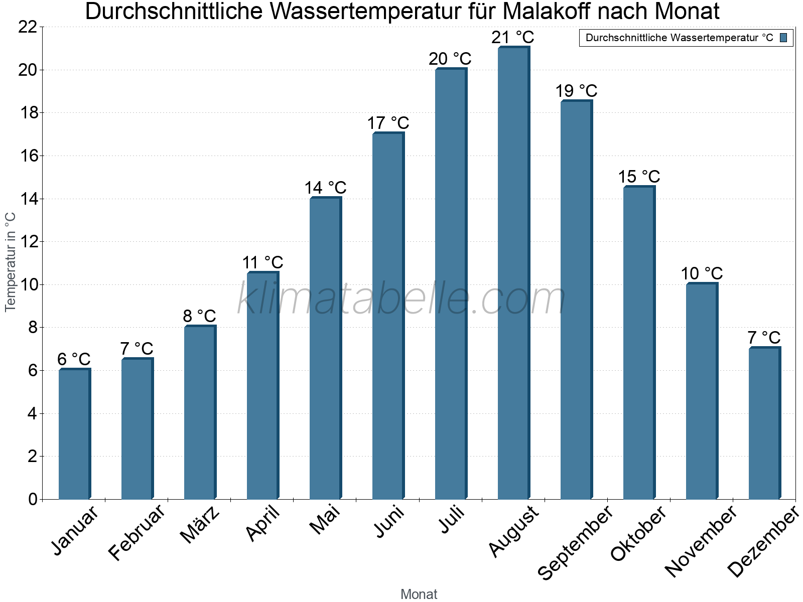 Monatliche Durchschnittstemperaturen des Wassers über das Jahr. Malakoff.
