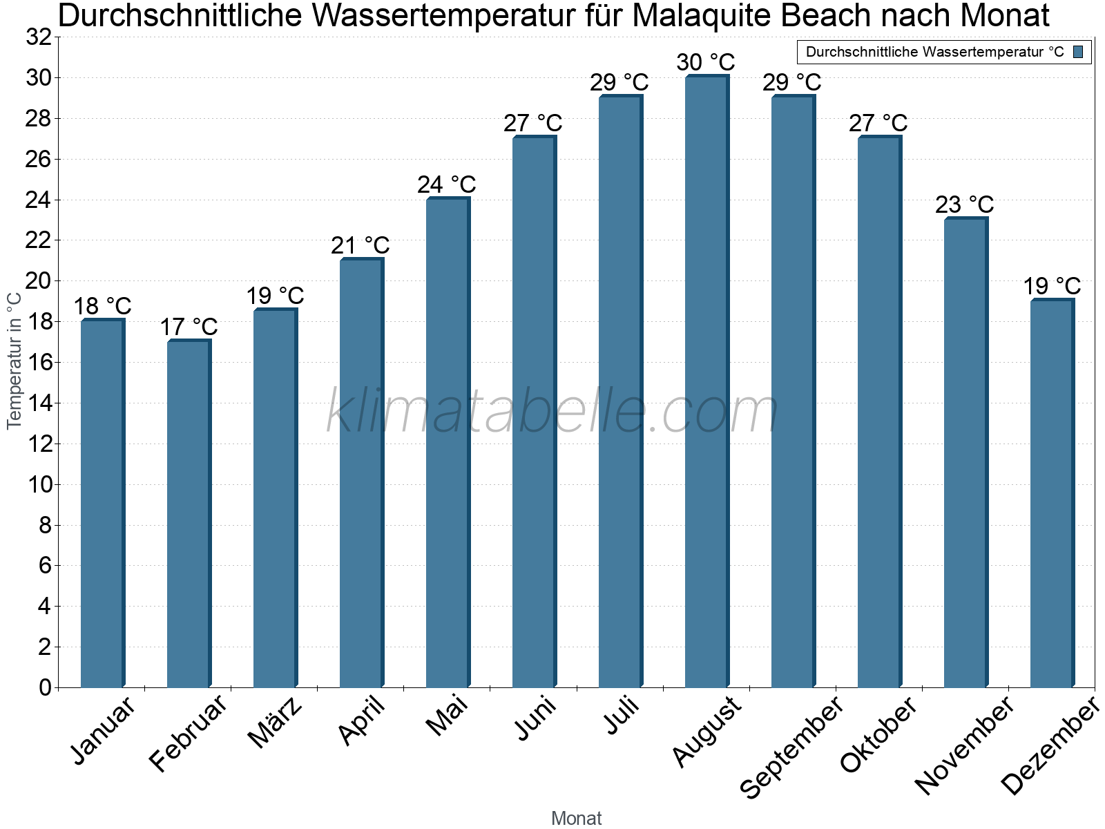 Monatliche Durchschnittstemperaturen des Wassers über das Jahr. Malaquite Beach.