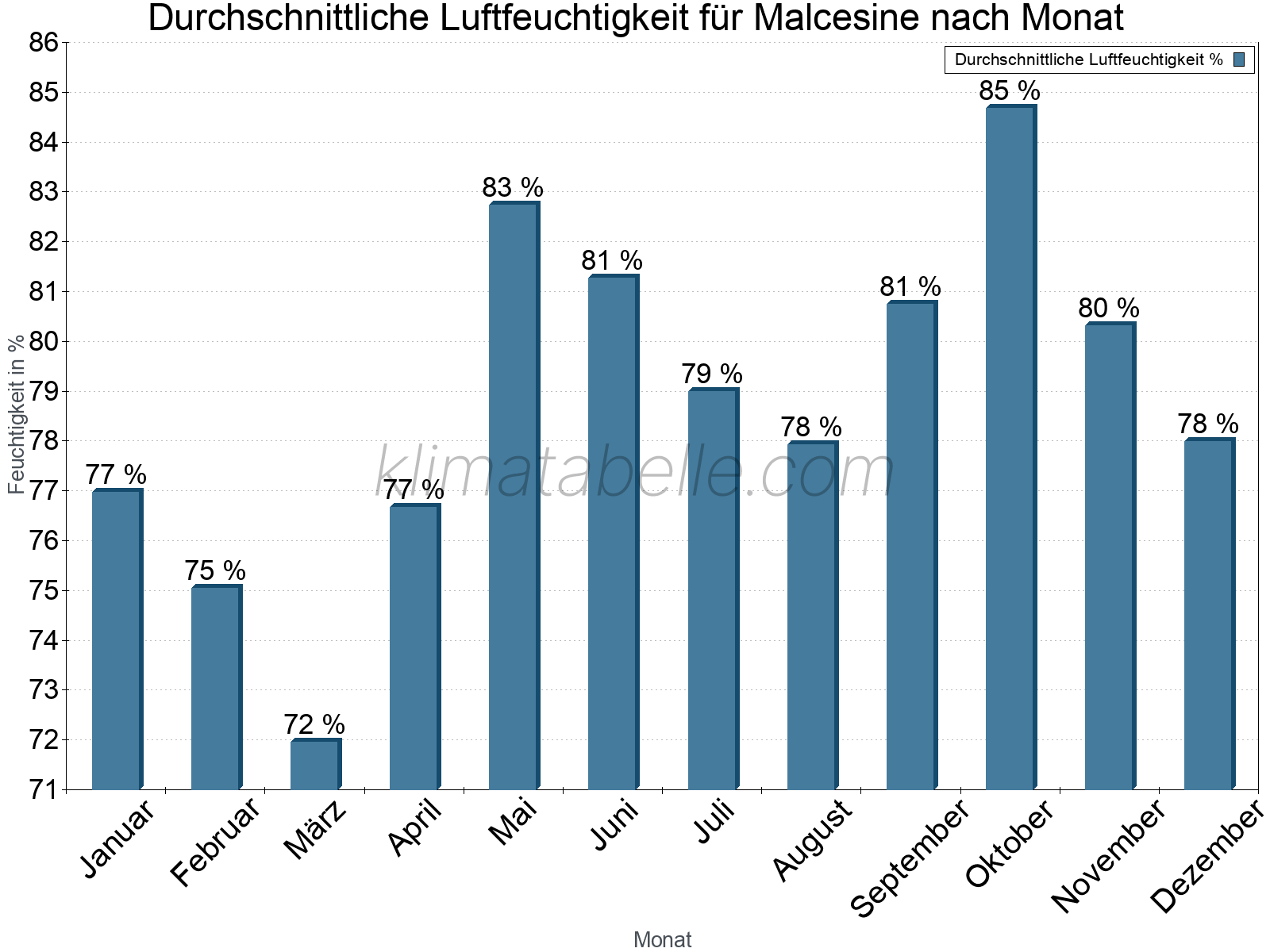 Jahresverlauf des gemittelten Luftfeuchtigkeit je Monat. Zu beachten ist, dass die Skalierung der Y-Achse an die Datenwerte angepasst wird. Die Balkenhöhe steht nicht für absolute Prozentsätze wie 0% oder 100%, sondern für relative Mengen im Vergleich zu den minimalen bzw. maximalen Werten anderer Monate. Malcesine.