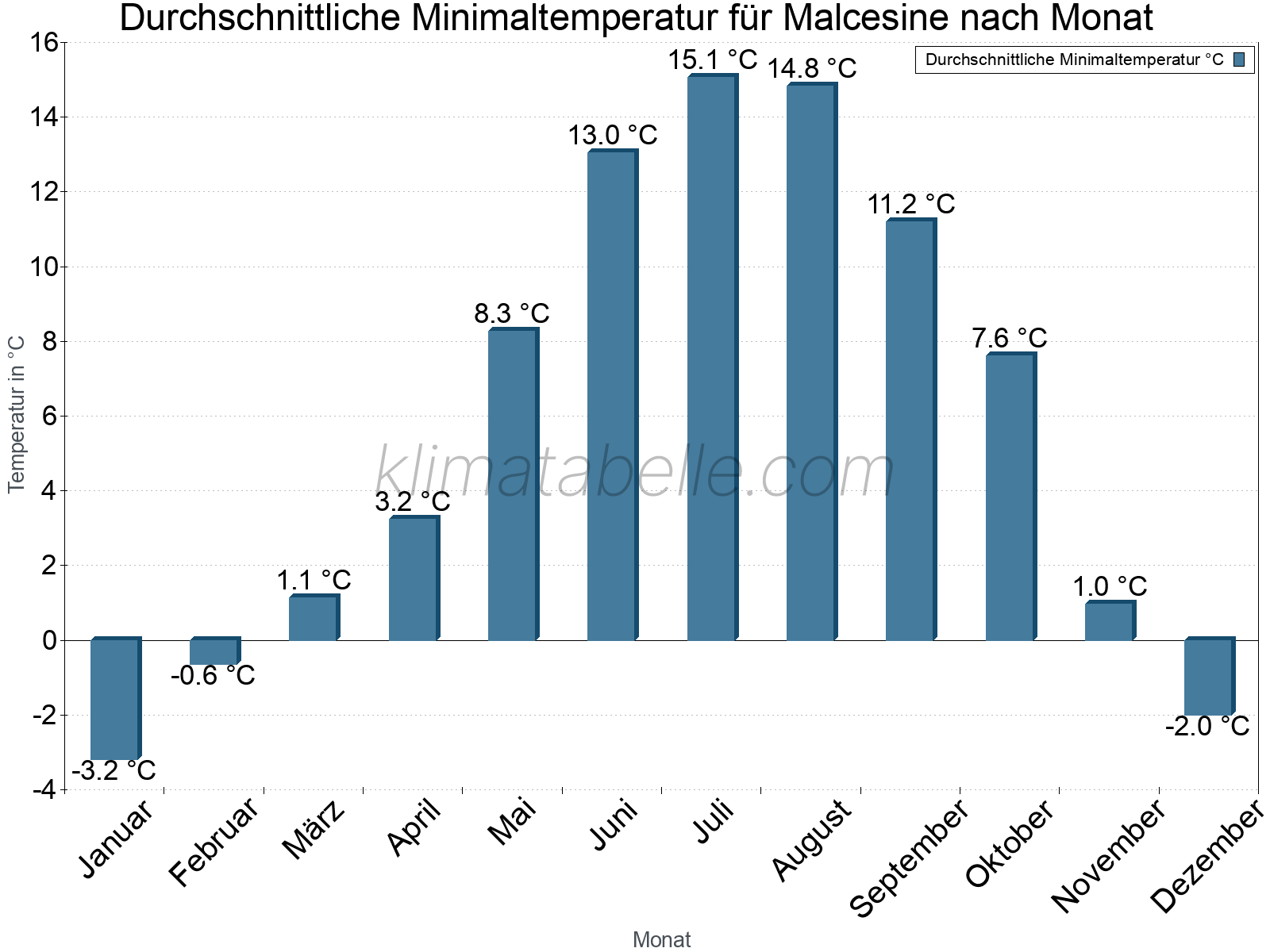 Jahresverlauf der gemittelten Minimaltemperatur je Monat. Malcesine.