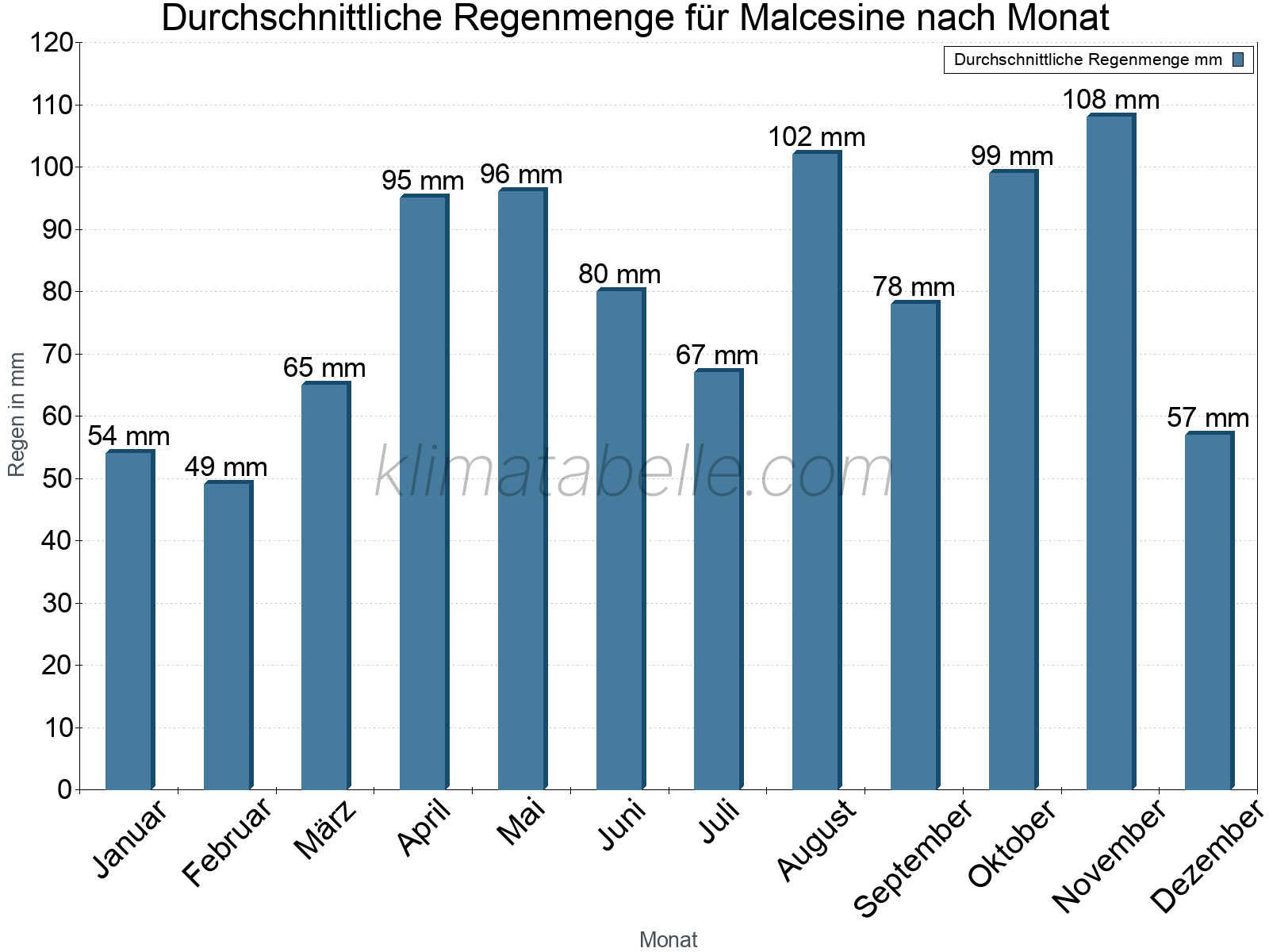 Monatliche Durchschnittswerte der täglichen Regenmenge im Jahresverlauf. Malcesine.
