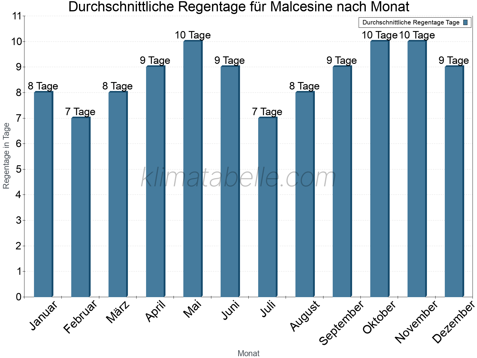 Monatliche Durchschnittswerte der Regentage im Jahresverlauf. Malcesine.
