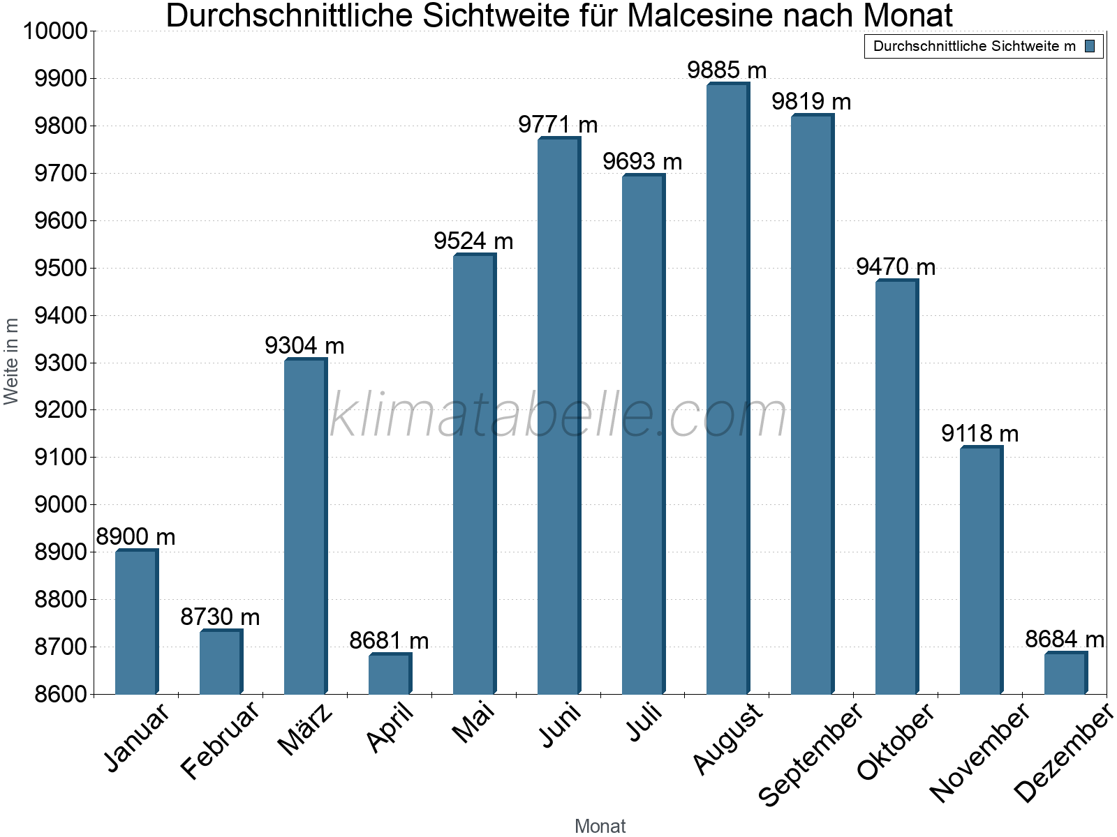 Monatliche Durchschnittssichtweiten im Jahresverlauf. Zu beachten ist, dass die Skalierung der Y-Achse an die Datenwerte angepasst wird. Die Balkenhöhe steht nicht für absolute Prozentsätze wie 0% oder 100%, sondern für relative Mengen im Vergleich zu den minimalen bzw. maximalen Werten anderer Monate. Malcesine.