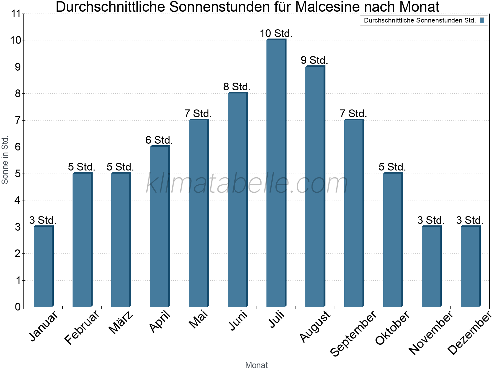 Monatliche Durchschnittswerte der täglichen Sonnenstunden im Jahresverlauf. Malcesine.