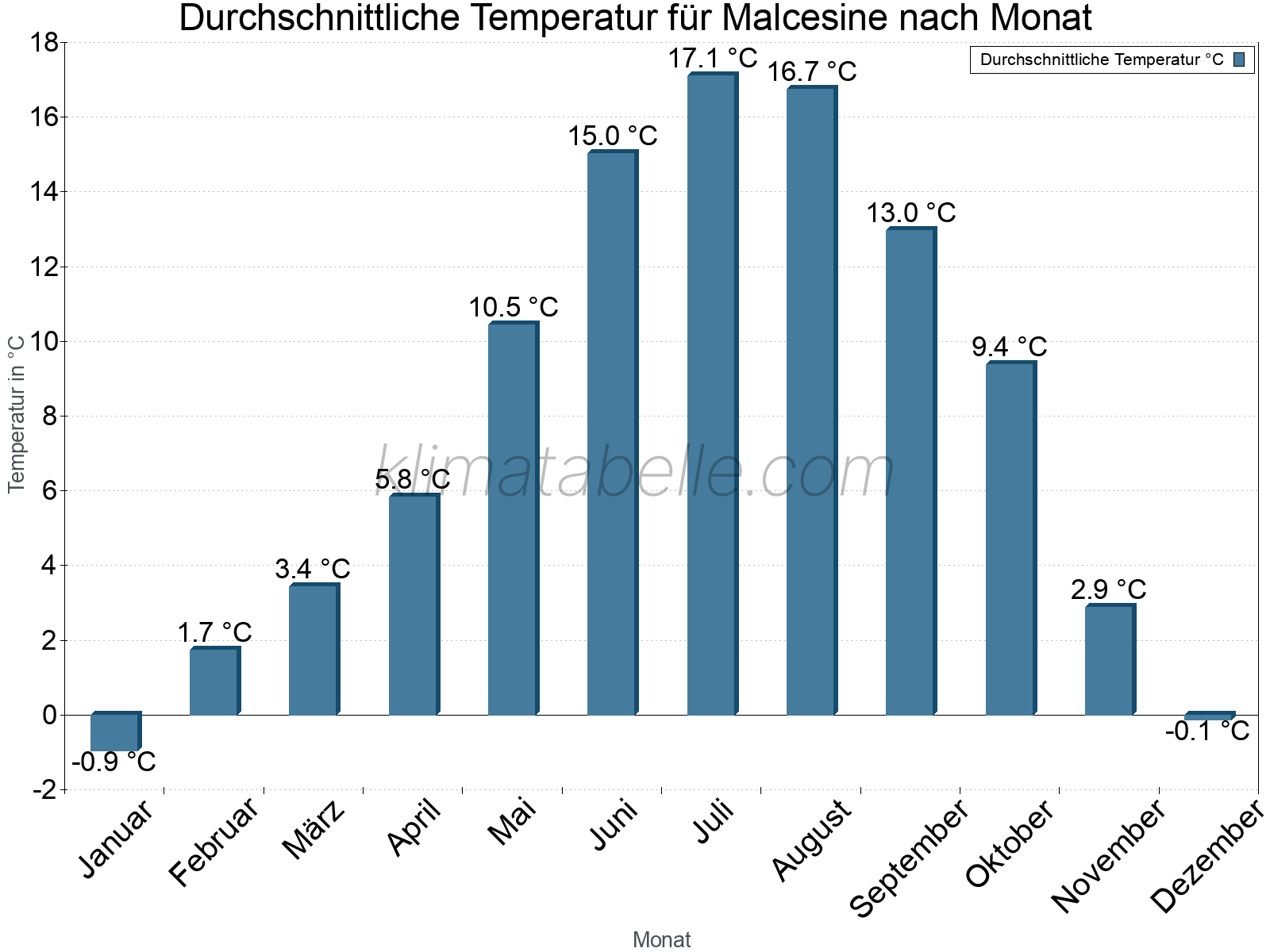 Jahresverlauf der gemittelten Temperatur je Monat. Malcesine.