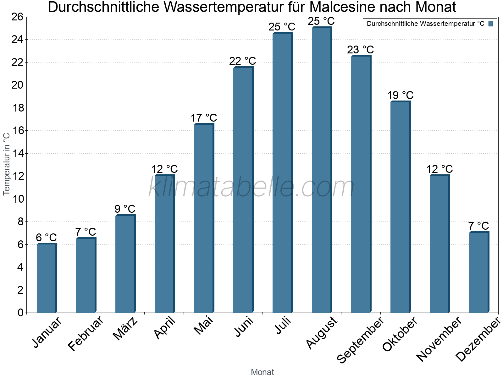 Monatliche Durchschnittstemperaturen des Wassers über das Jahr. Malcesine.