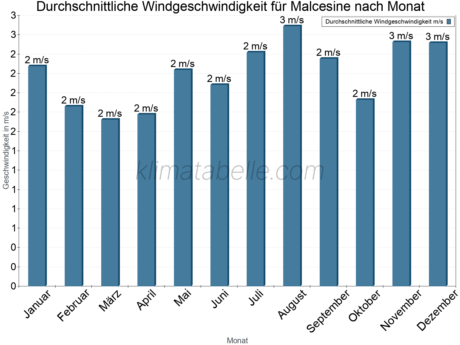 Monatliche Durchschnittswerte der Windgeschwindigkeit im Jahresverlauf. Malcesine.