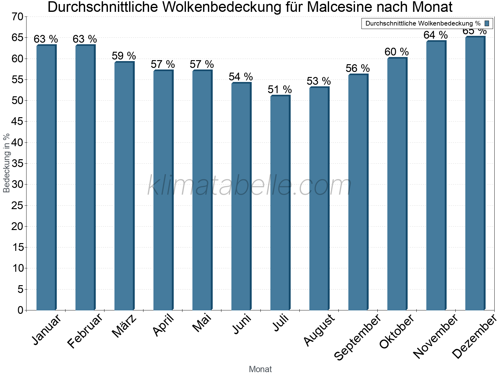 Jahresverlauf der gemittelten Bedeckung des Himmels je Monat. Dabei sind auch Nebelfelder (z.B. am Morgen) inkludiert. Zu beachten ist, dass die Skalierung der Y-Achse an die Datenwerte angepasst wird. Die Balkenhöhe steht nicht für absolute Prozentsätze wie 0% oder 100%, sondern für relative Mengen im Vergleich zu den minimalen bzw. maximalen Werten anderer Monate. Malcesine.
