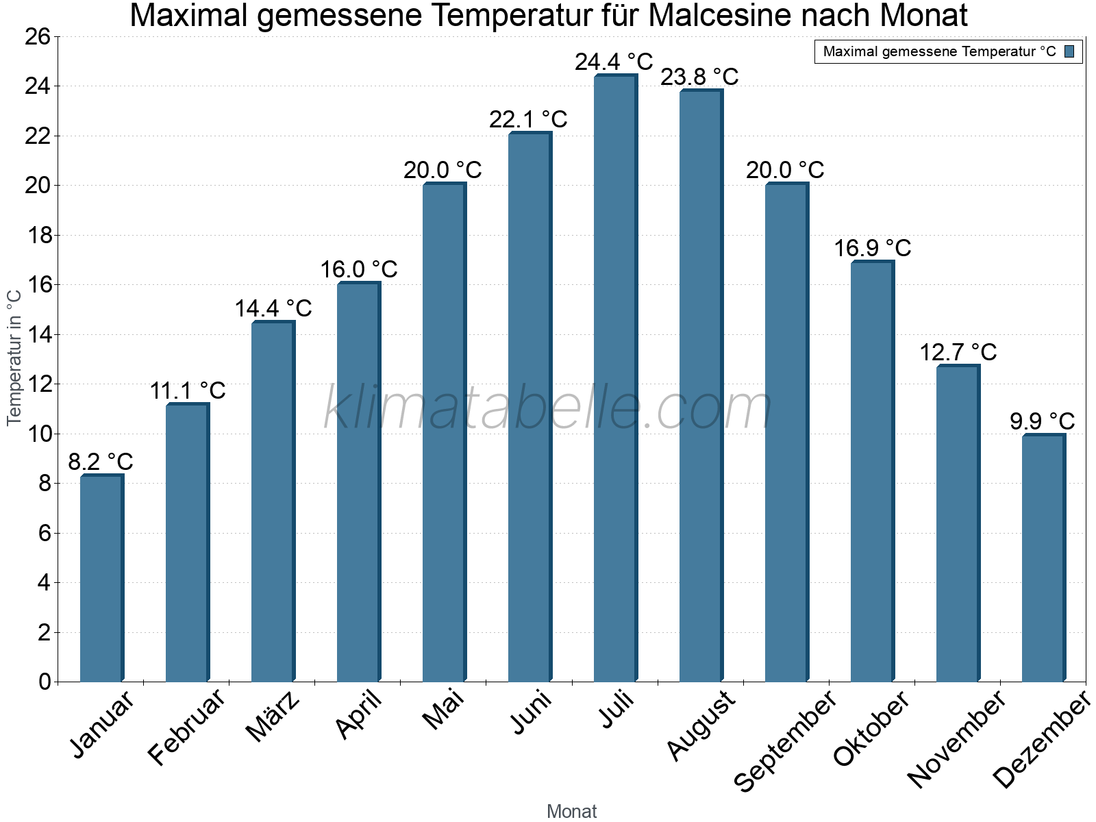 Jahresverlauf der Maximaltemperatur je Monat. Malcesine.