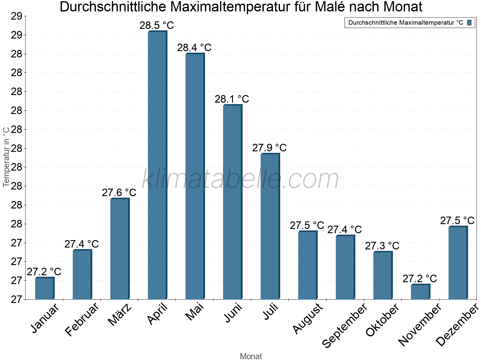 Jahresverlauf der gemittelten Maximaltemperatur je Monat. Malé.