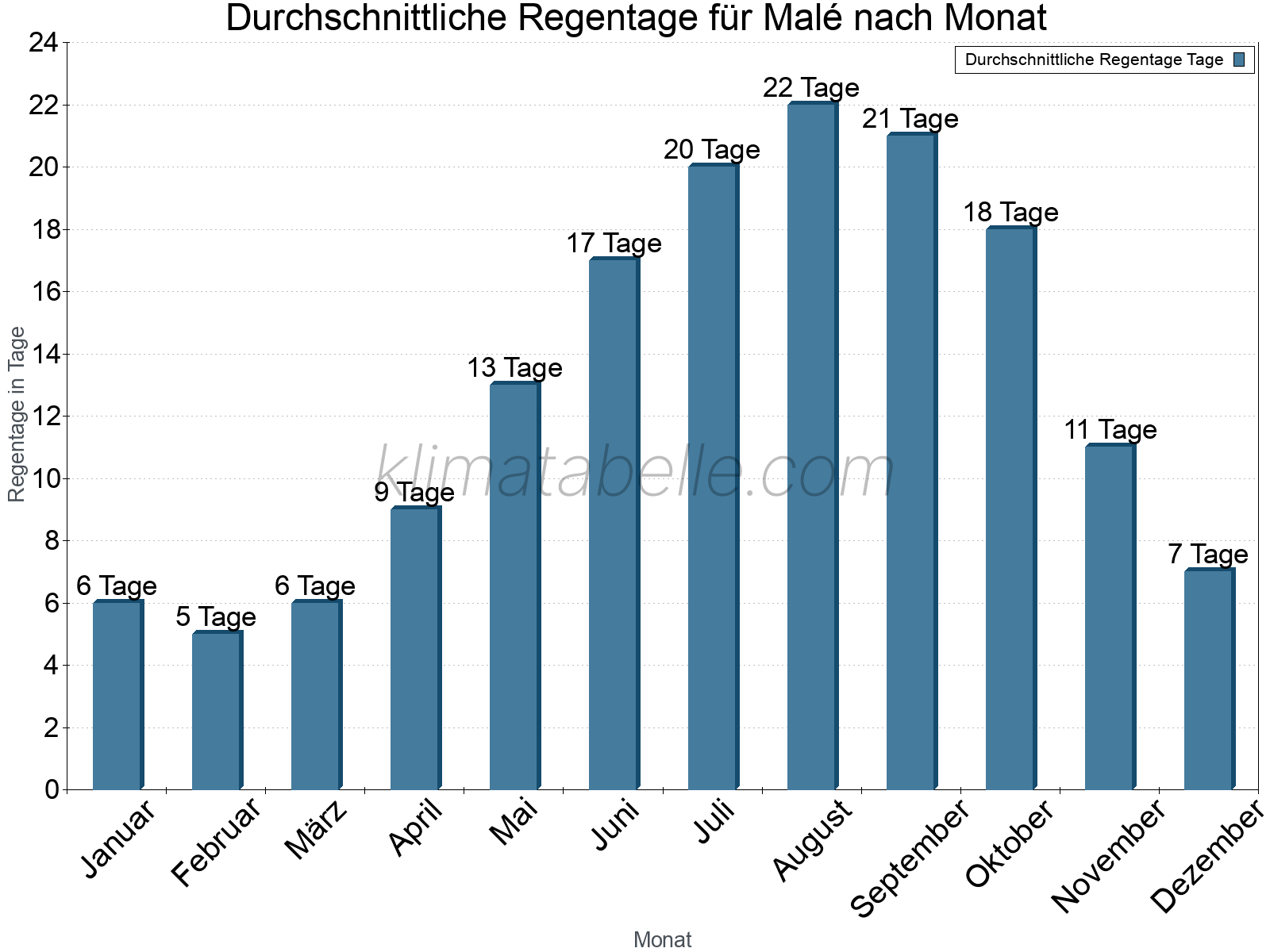 Monatliche Durchschnittswerte der Regentage im Jahresverlauf. Malé.