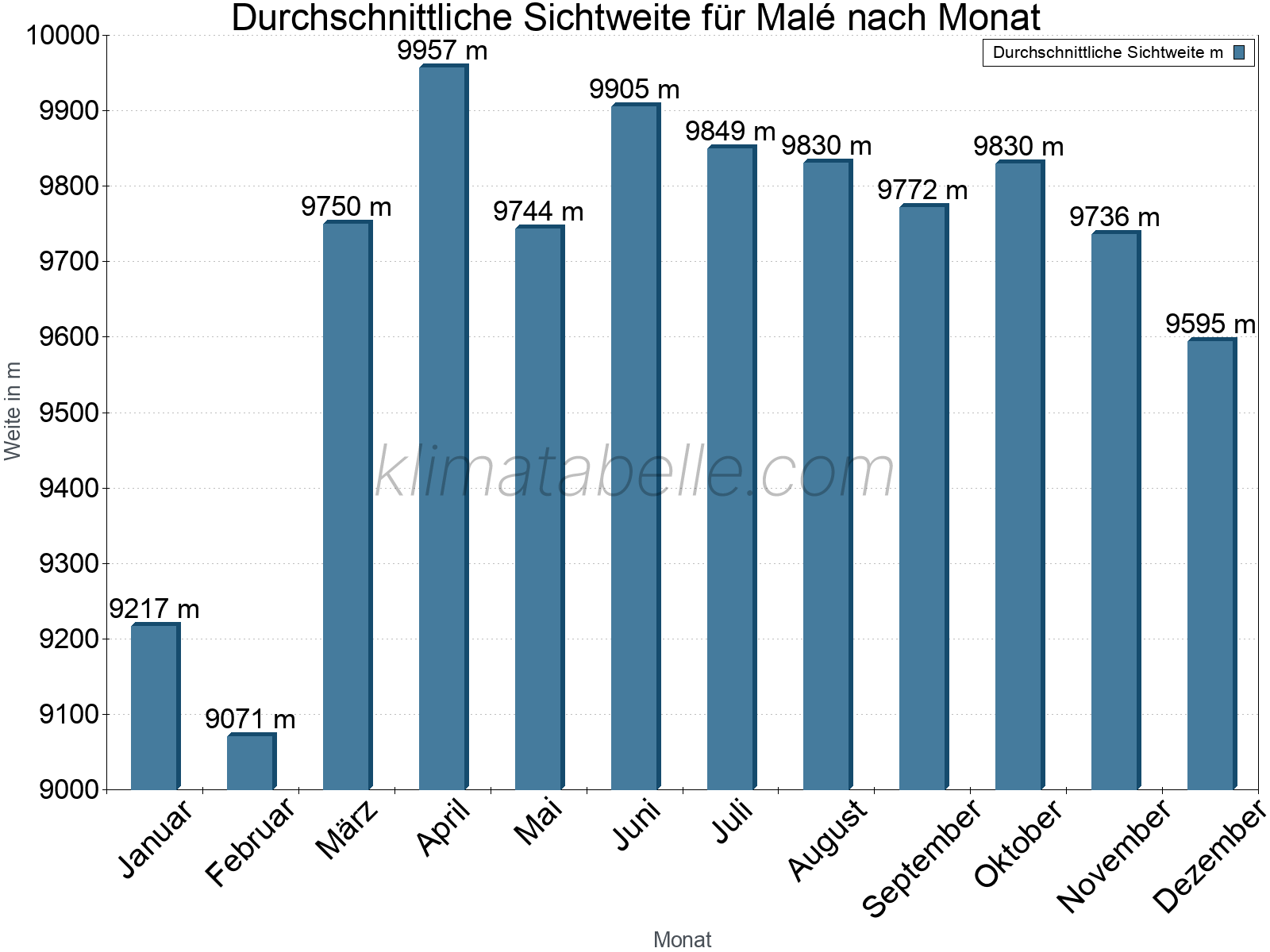 Monatliche Durchschnittssichtweiten im Jahresverlauf. Zu beachten ist, dass die Skalierung der Y-Achse an die Datenwerte angepasst wird. Die Balkenhöhe steht nicht für absolute Prozentsätze wie 0% oder 100%, sondern für relative Mengen im Vergleich zu den minimalen bzw. maximalen Werten anderer Monate. Malé.
