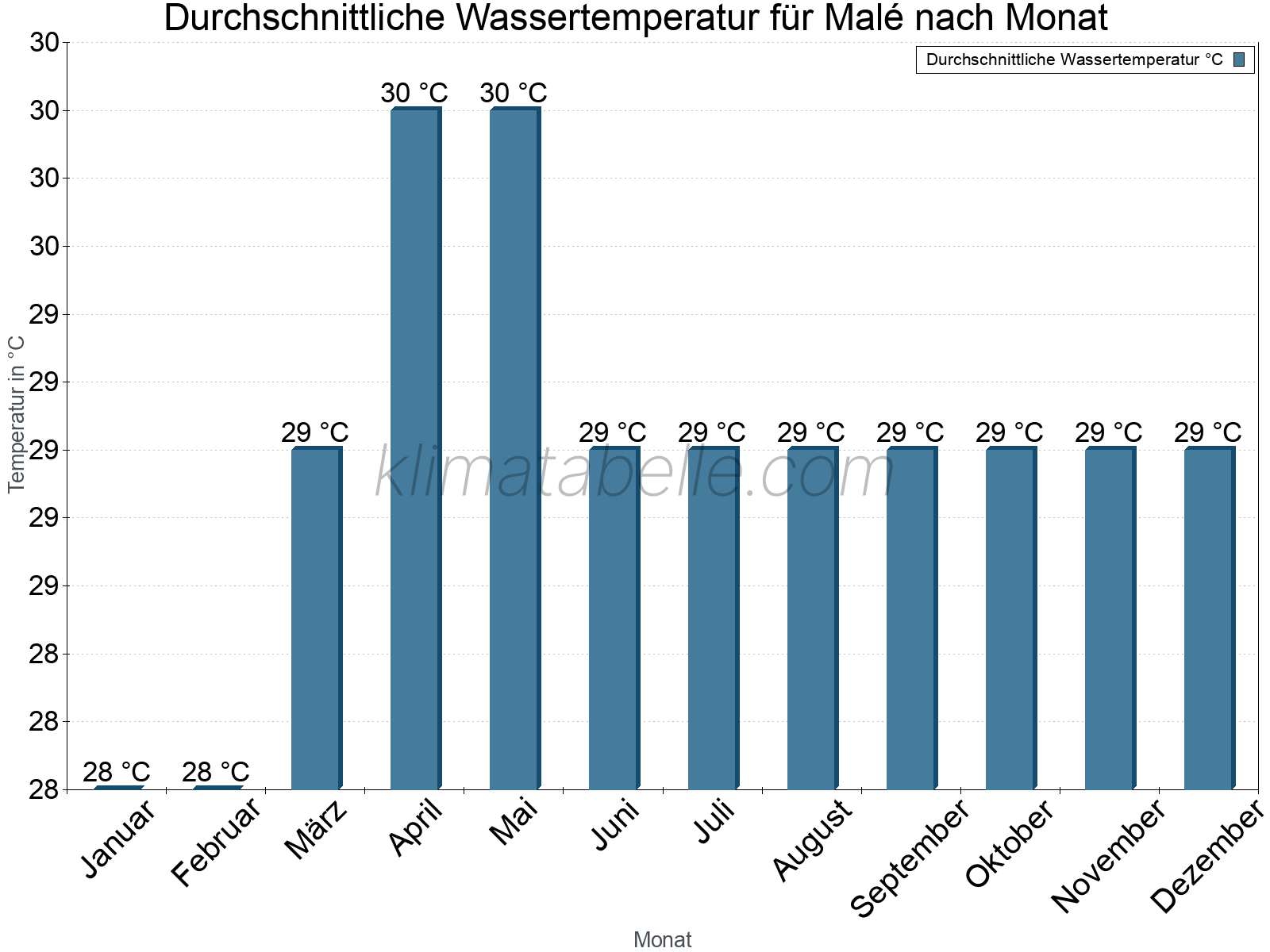 Monatliche Durchschnittstemperaturen des Wassers über das Jahr. Malé.