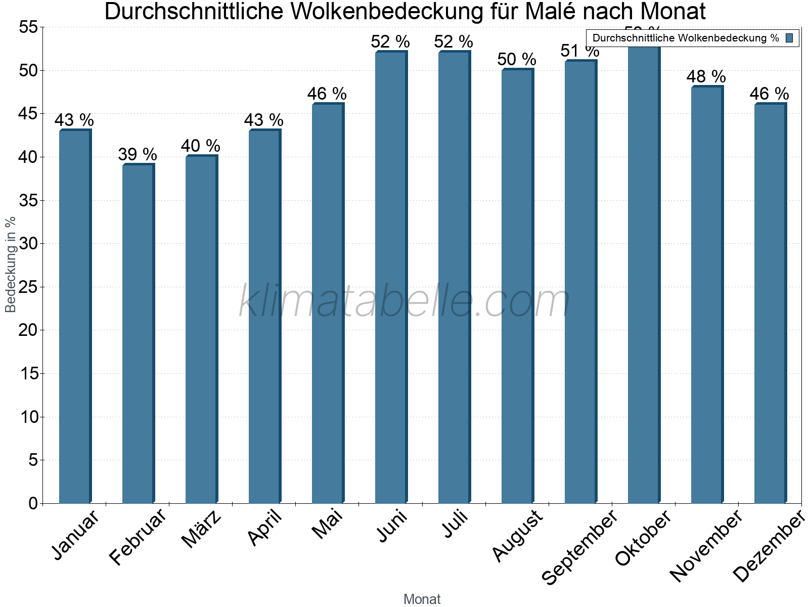 Jahresverlauf der gemittelten Bedeckung des Himmels je Monat. Dabei sind auch Nebelfelder (z.B. am Morgen) inkludiert. Zu beachten ist, dass die Skalierung der Y-Achse an die Datenwerte angepasst wird. Die Balkenhöhe steht nicht für absolute Prozentsätze wie 0% oder 100%, sondern für relative Mengen im Vergleich zu den minimalen bzw. maximalen Werten anderer Monate. Malé.