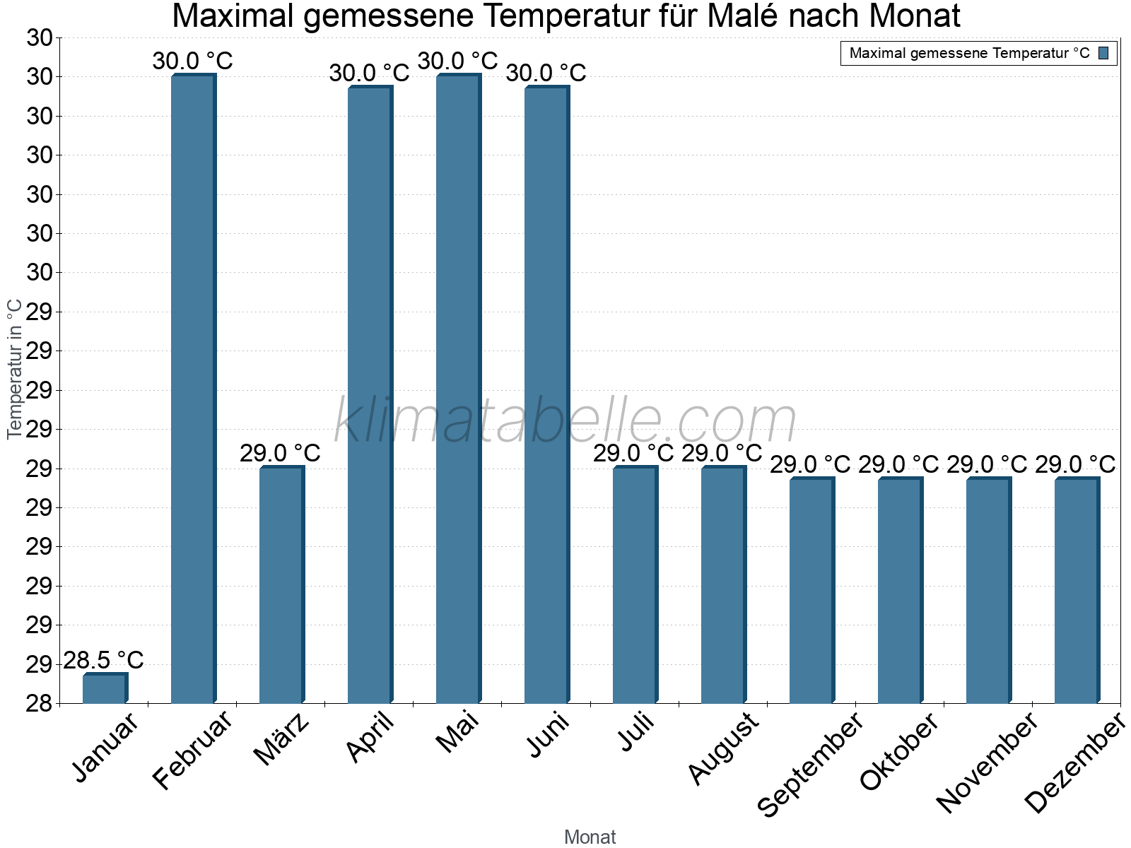 Jahresverlauf der Maximaltemperatur je Monat. Malé.