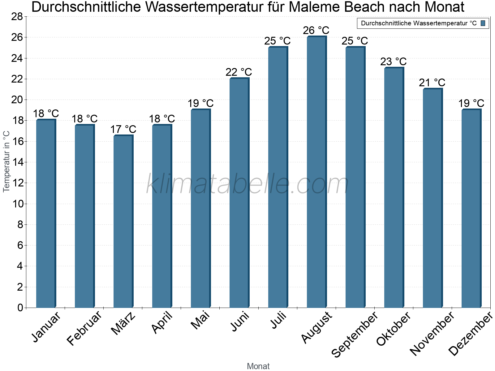 Monatliche Durchschnittstemperaturen des Wassers über das Jahr. Maleme Beach.