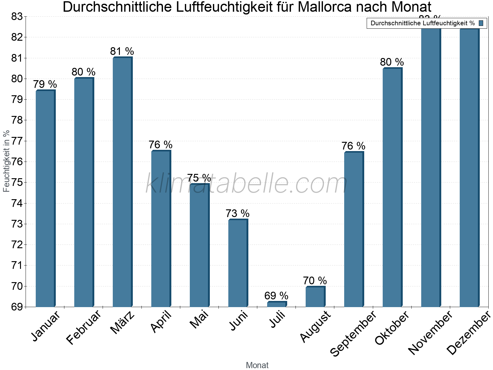 Jahresverlauf des gemittelten Luftfeuchtigkeit je Monat. Zu beachten ist, dass die Skalierung der Y-Achse an die Datenwerte angepasst wird. Die Balkenhöhe steht nicht für absolute Prozentsätze wie 0% oder 100%, sondern für relative Mengen im Vergleich zu den minimalen bzw. maximalen Werten anderer Monate. Mallorca.