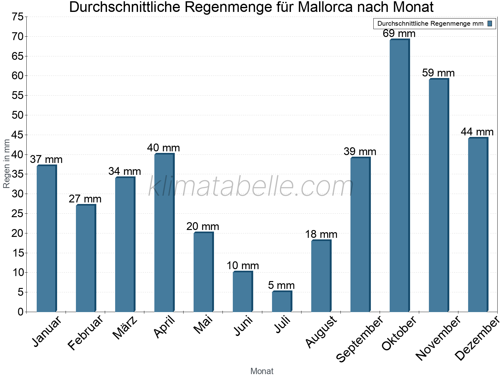 Monatliche Durchschnittswerte der täglichen Regenmenge im Jahresverlauf. Mallorca.