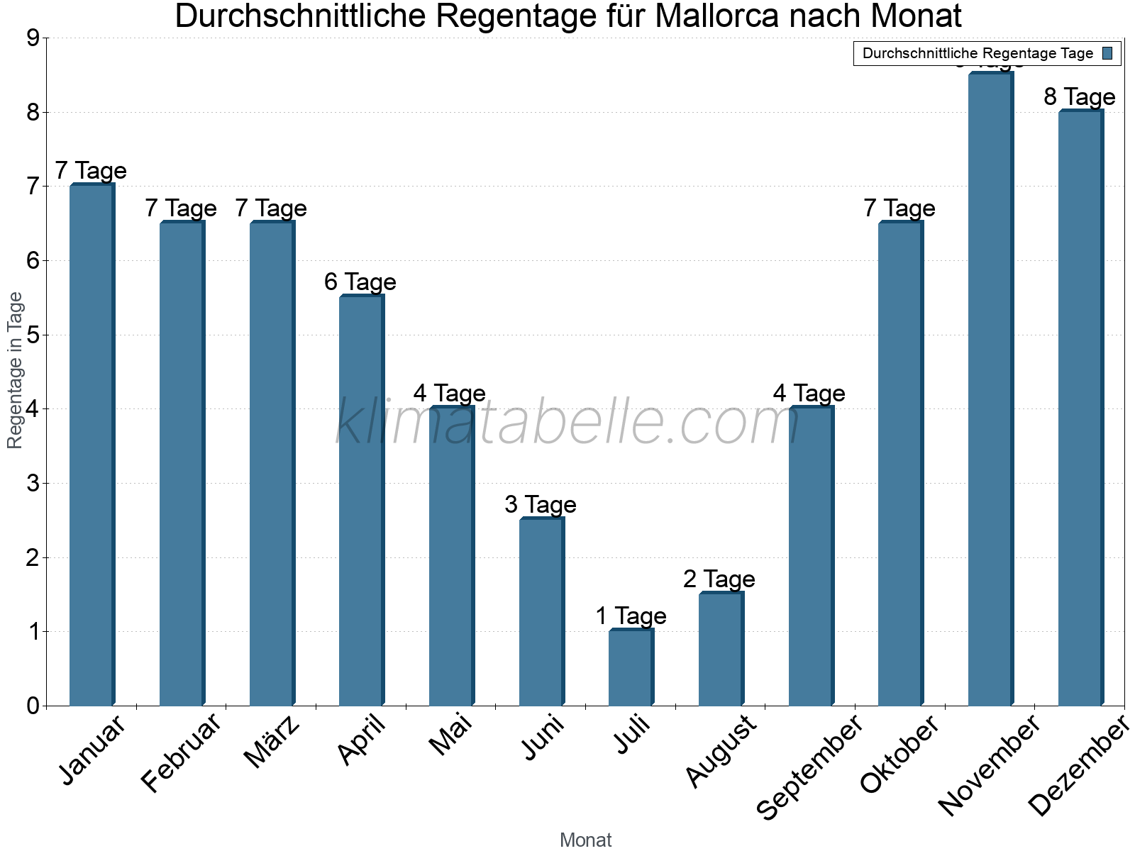 Monatliche Durchschnittswerte der Regentage im Jahresverlauf. Mallorca.