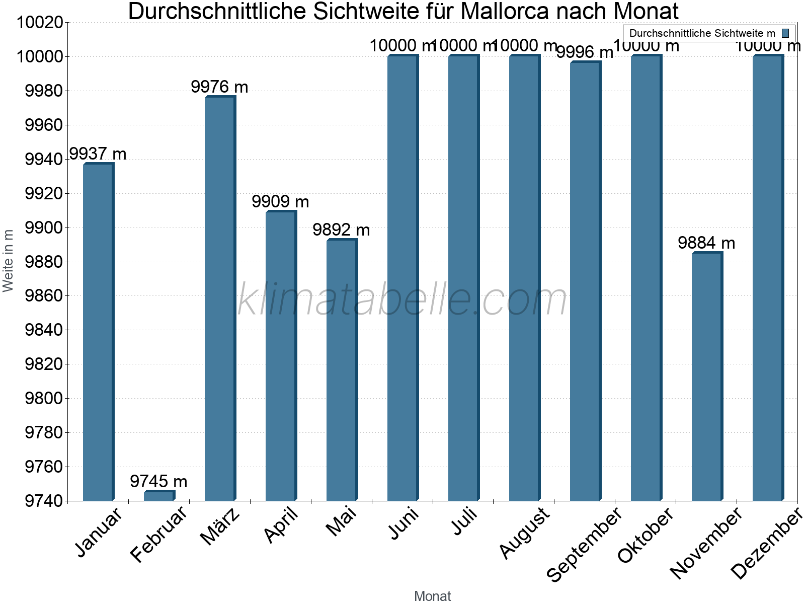 Monatliche Durchschnittssichtweiten im Jahresverlauf. Zu beachten ist, dass die Skalierung der Y-Achse an die Datenwerte angepasst wird. Die Balkenhöhe steht nicht für absolute Prozentsätze wie 0% oder 100%, sondern für relative Mengen im Vergleich zu den minimalen bzw. maximalen Werten anderer Monate. Mallorca.