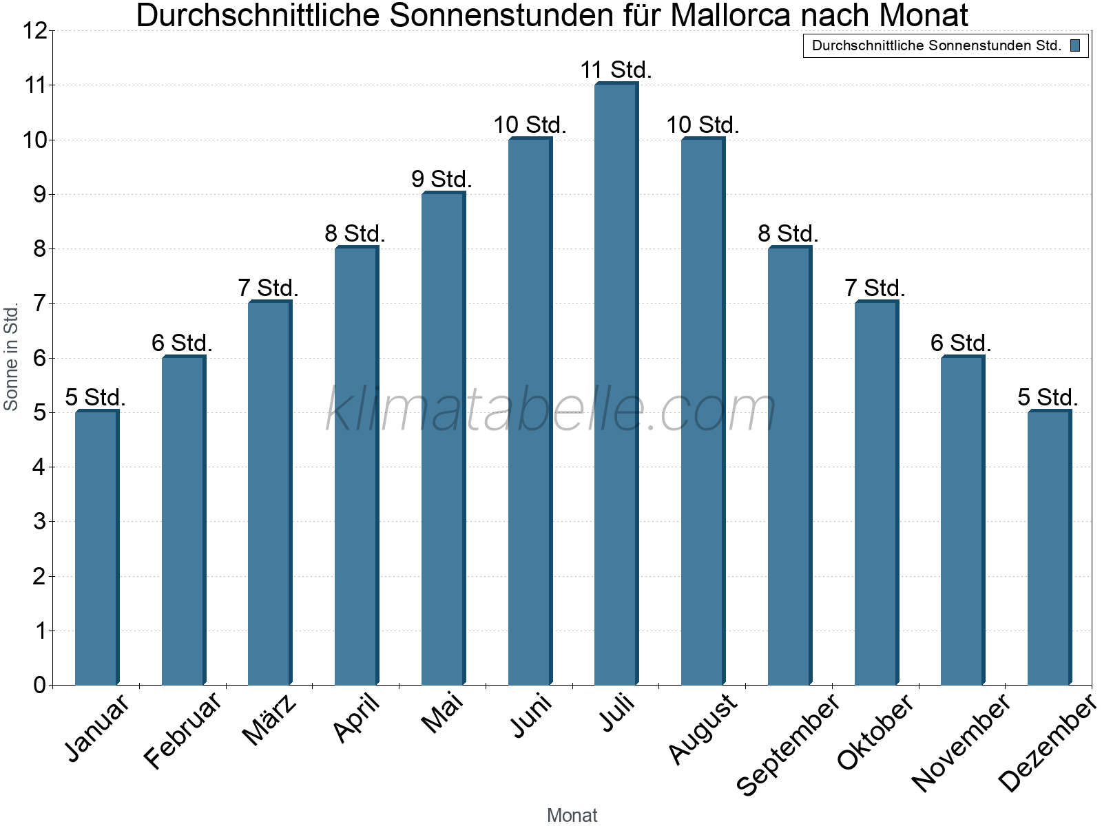 Monatliche Durchschnittswerte der täglichen Sonnenstunden im Jahresverlauf. Mallorca.