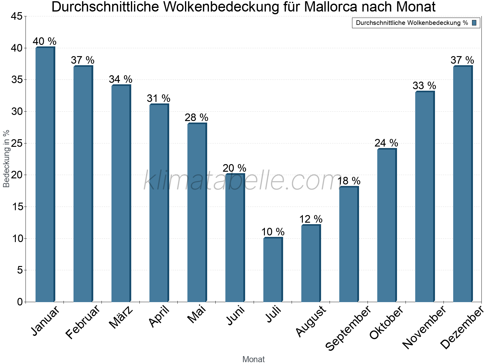 Jahresverlauf der gemittelten Bedeckung des Himmels je Monat. Dabei sind auch Nebelfelder (z.B. am Morgen) inkludiert. Zu beachten ist, dass die Skalierung der Y-Achse an die Datenwerte angepasst wird. Die Balkenhöhe steht nicht für absolute Prozentsätze wie 0% oder 100%, sondern für relative Mengen im Vergleich zu den minimalen bzw. maximalen Werten anderer Monate. Mallorca.