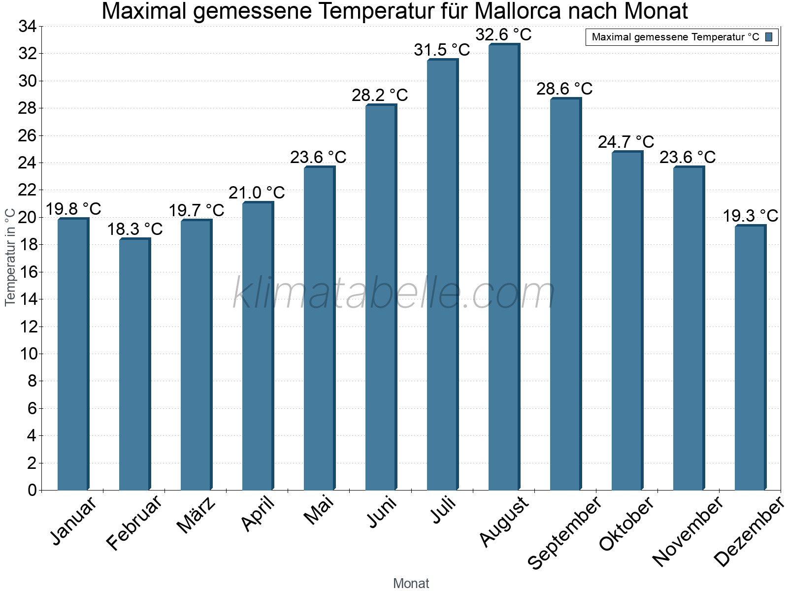 Jahresverlauf der Maximaltemperatur je Monat. Mallorca.