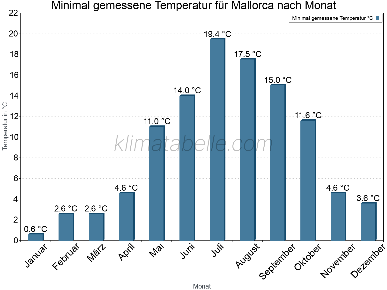 Jahresverlauf der Minimaltemperatur je Monat. Mallorca.