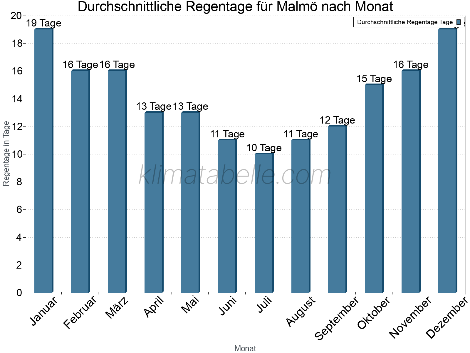 Monatliche Durchschnittswerte der Regentage im Jahresverlauf. Malmö.
