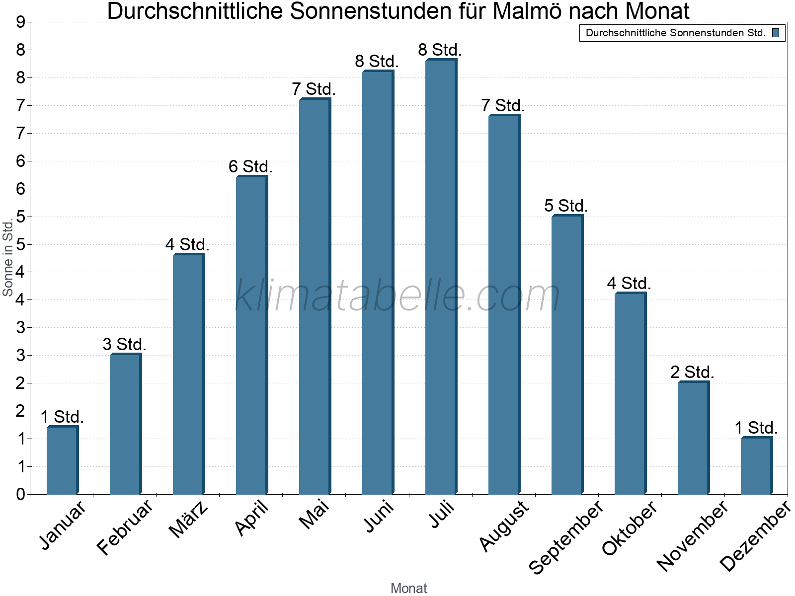 Monatliche Durchschnittswerte der täglichen Sonnenstunden im Jahresverlauf. Malmö.