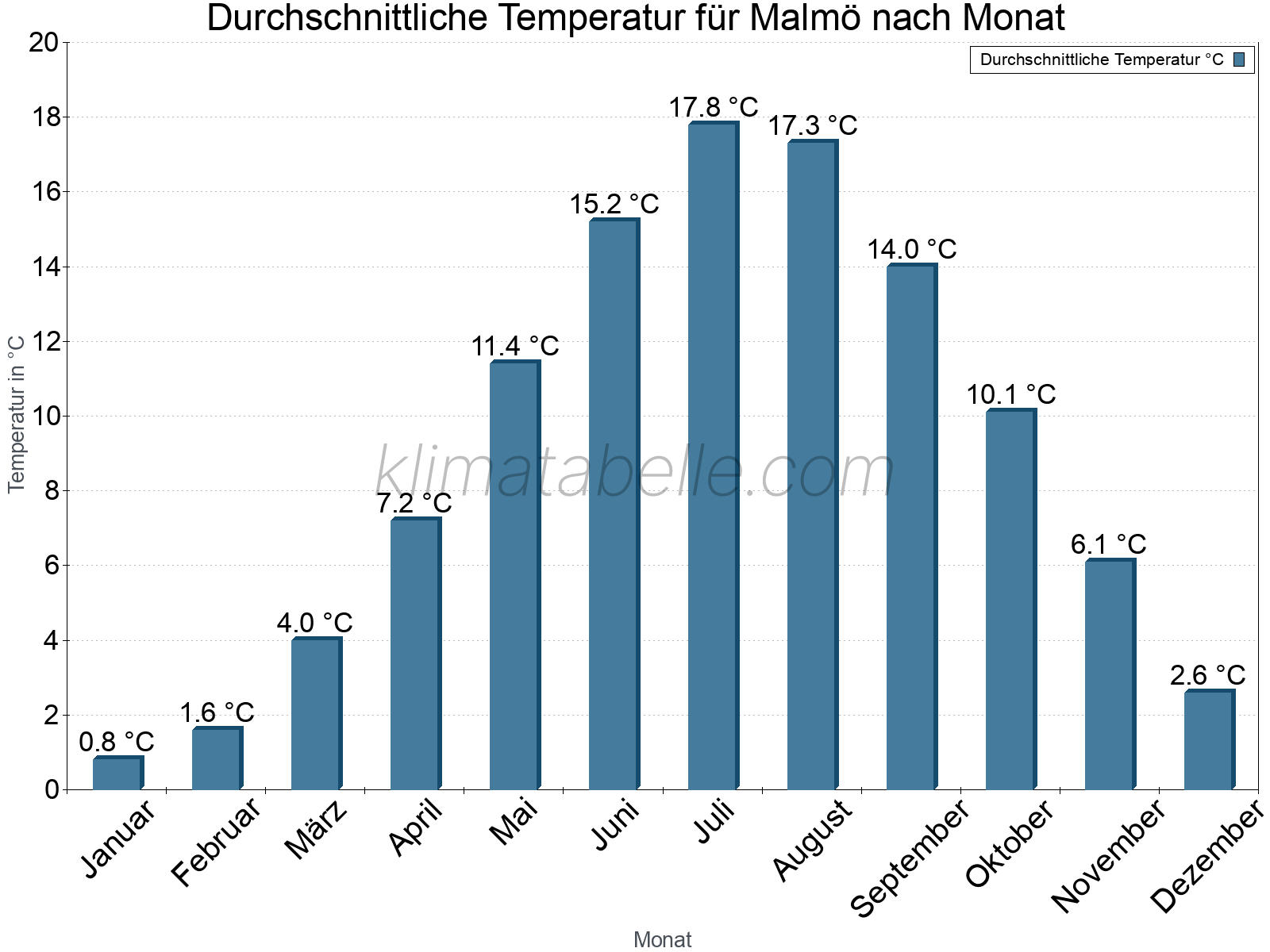 Jahresverlauf der gemittelten Temperatur je Monat. Malmö.