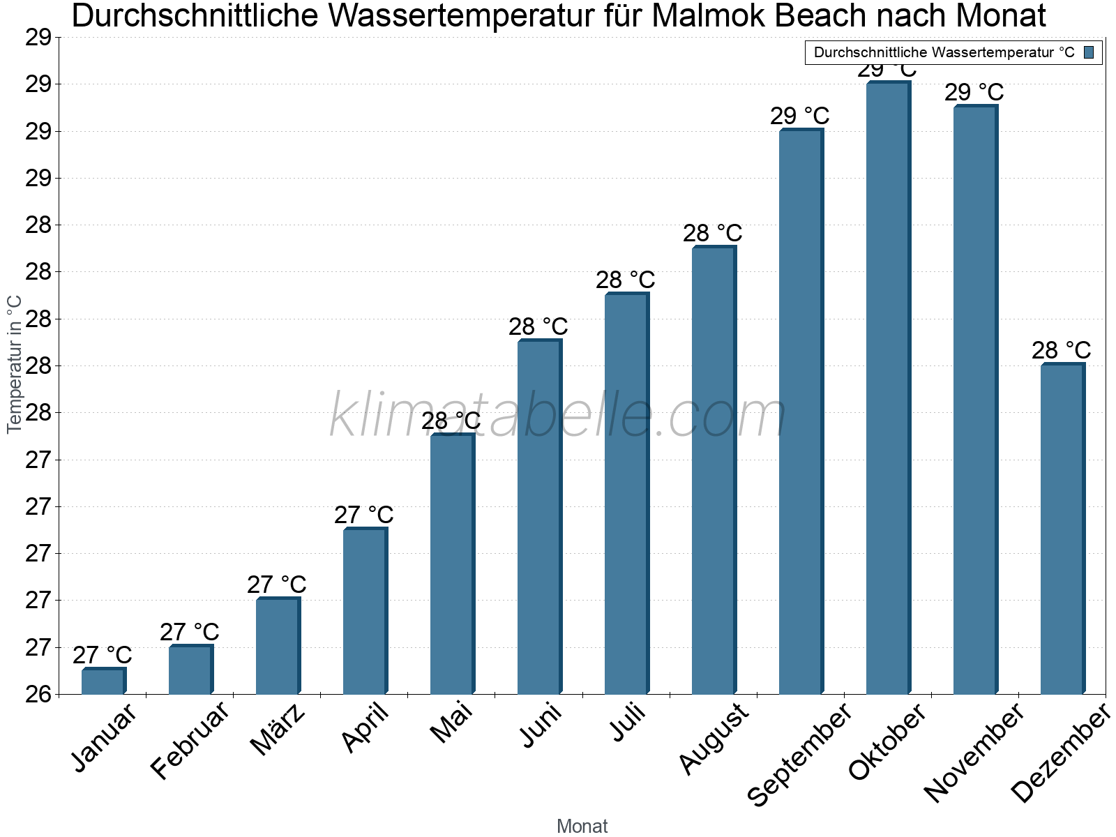 Monatliche Durchschnittstemperaturen des Wassers über das Jahr. Malmok Beach.